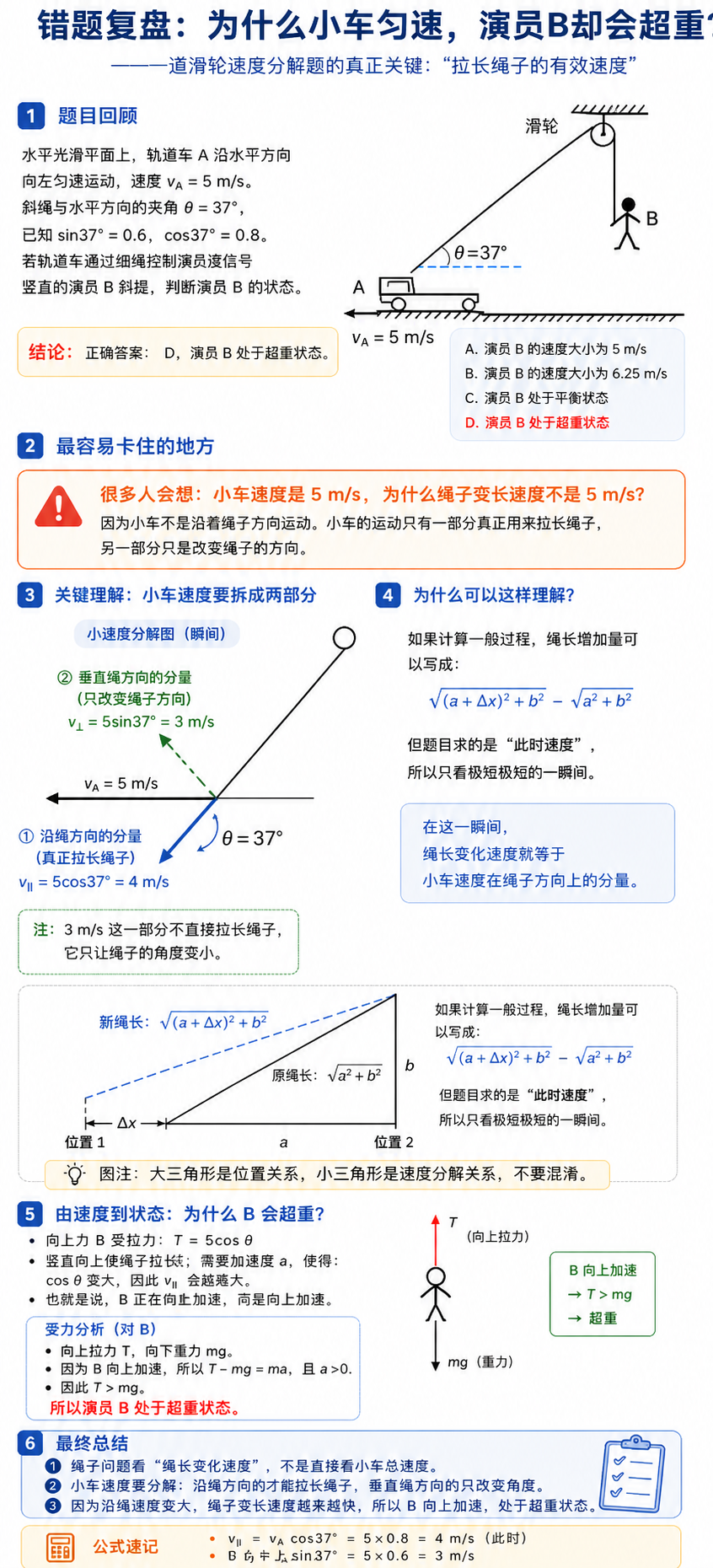 小车拉绳速度分解错题复盘长图