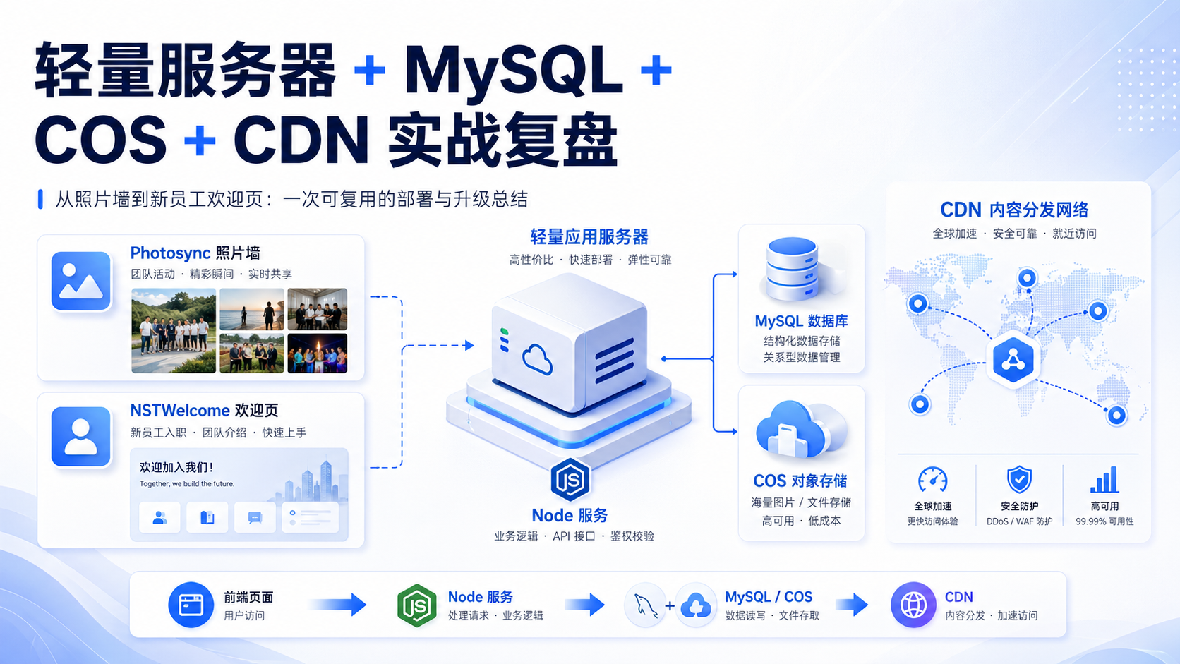 轻量服务器 MySQL COS CDN 实战复盘