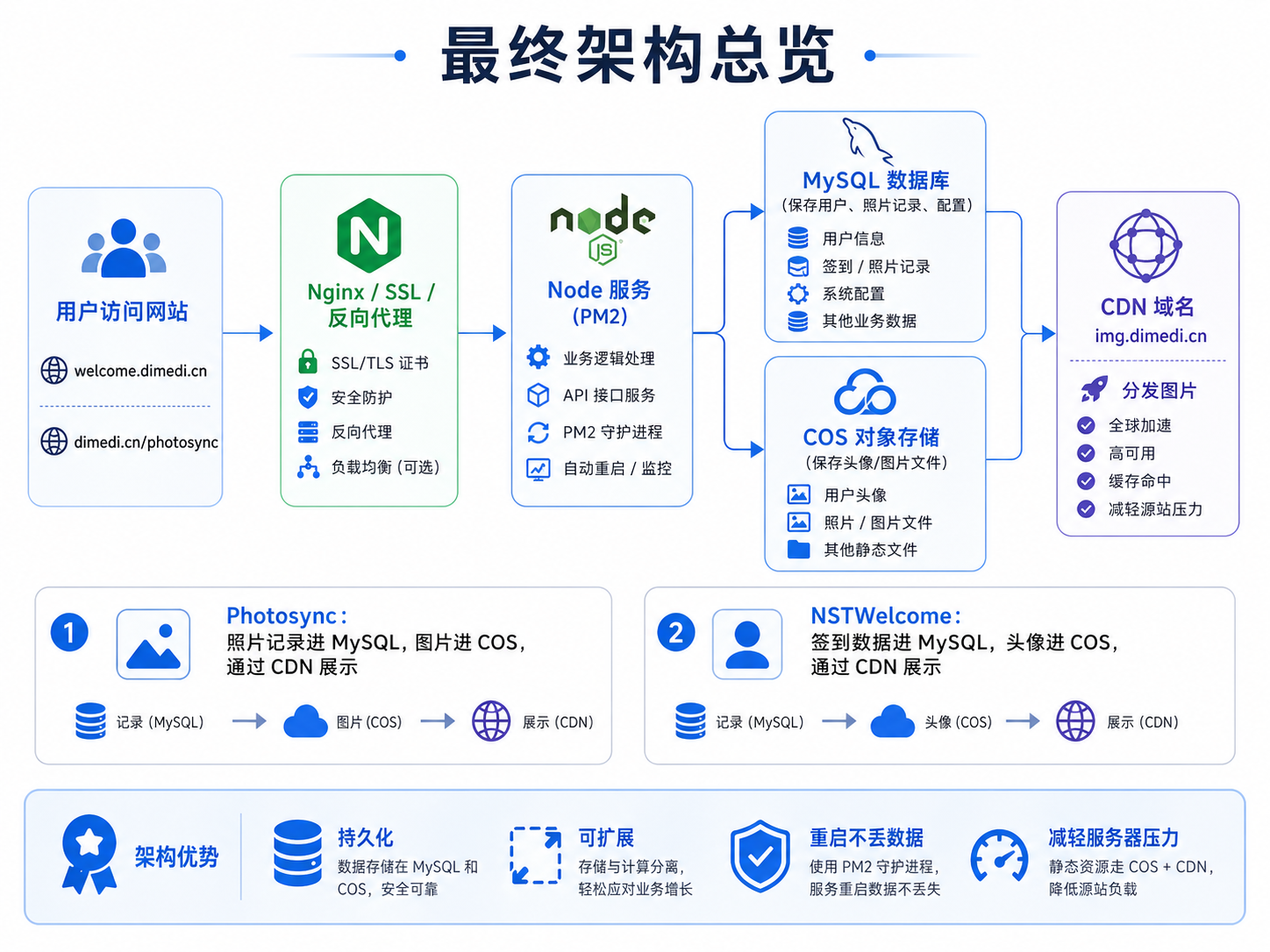 最终架构总览图