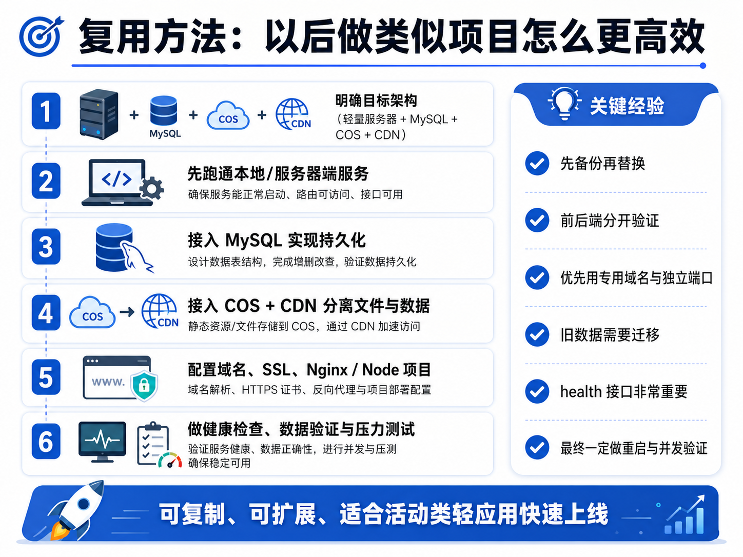复用方法步骤图